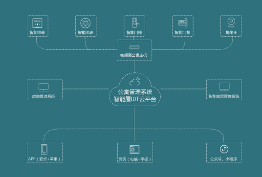 智能公寓