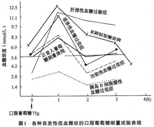 糖耐量异常