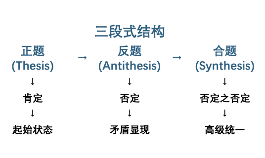 三段式