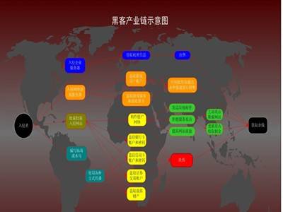 黑客产业链