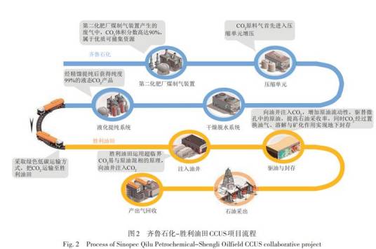碳捕集利用与封存（CCUS）