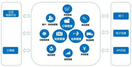 跨境电商ERP系统