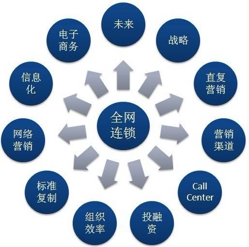 全网连锁