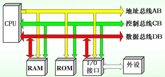 CPU总线