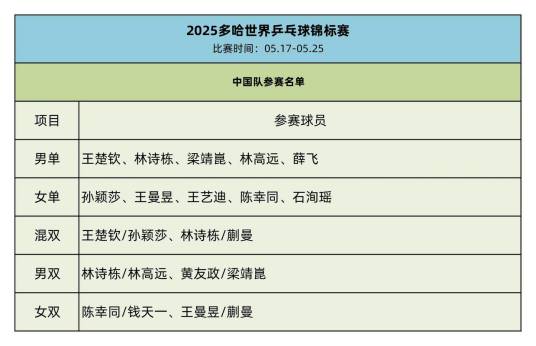2025年多哈世界乒乓球锦标赛