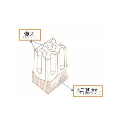 阳极制程