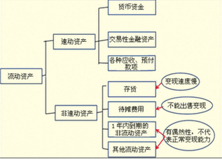 流动资产构成率