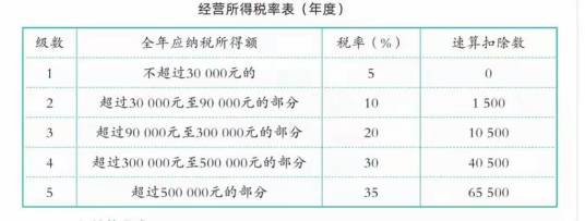 经营所得个人所得税
