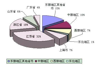 经济效益