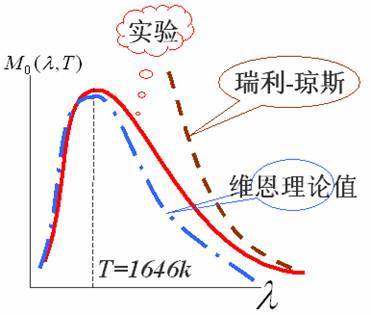 瑞利-金斯公式