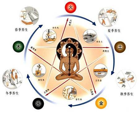 五行益肾法