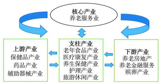 养老产业（以老年人为服务对象的产业集合）