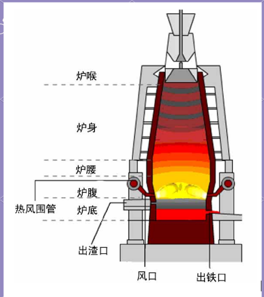 高炉身炉