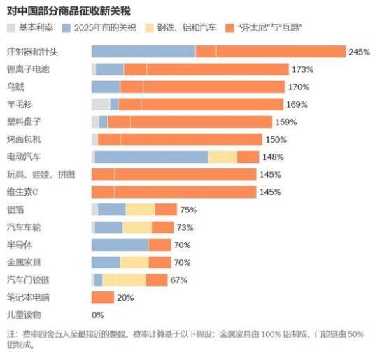 美国对华对等关税