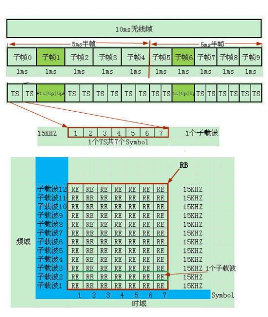 LTE帧结构