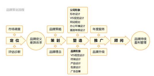 全案策划