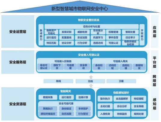 城市智能体（智慧城市建设参考架构）