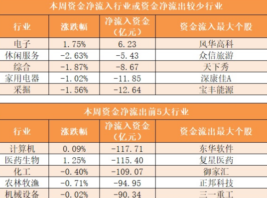 资金流出
