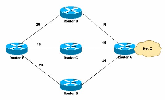 IP网络路由技术