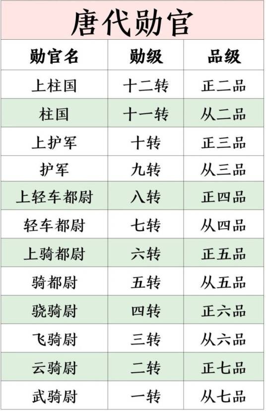 勋官十二转