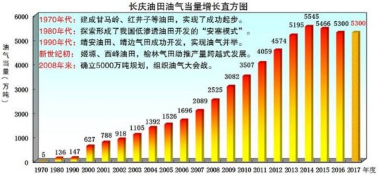 油气当量