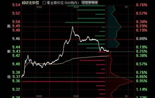超级走势图