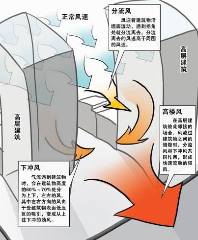 高楼风