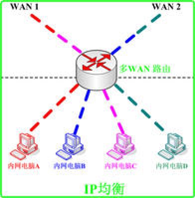 多WAN路由器