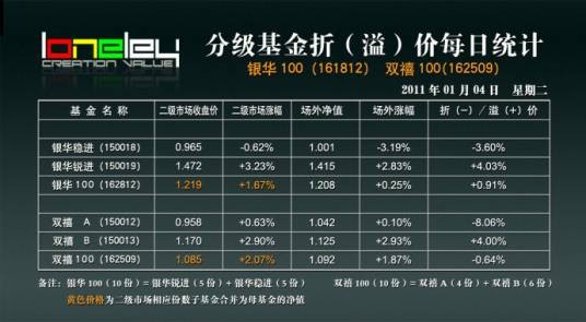 银华深证100指数分级基金