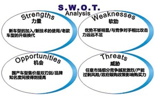 汽车市场战略SWOT分析