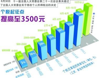 超额累进税率