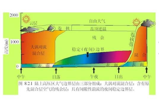 稳定边界层