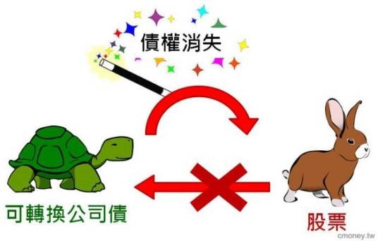 可转换债券交易