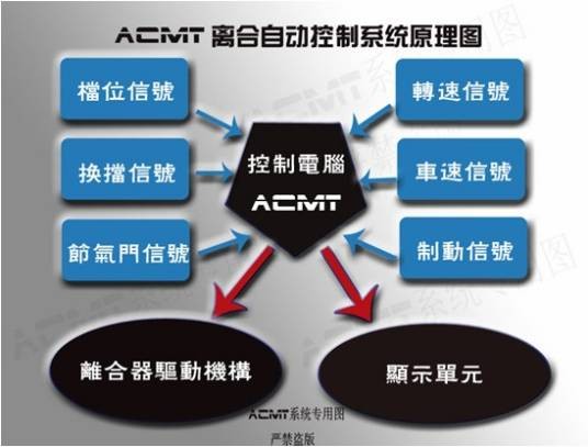ACMT