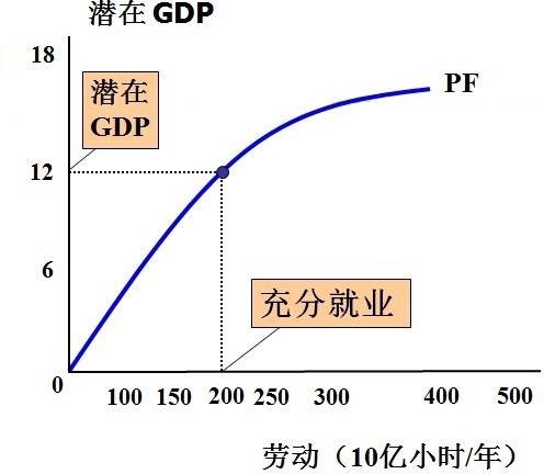 潜在GDP