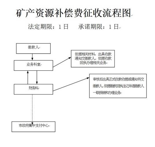 矿产资源补偿费用
