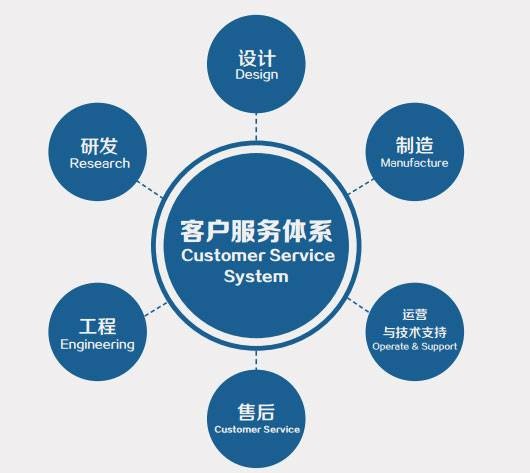 服务体系