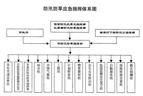 应急体系建设和应急预案编制