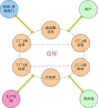 物资仓库管理