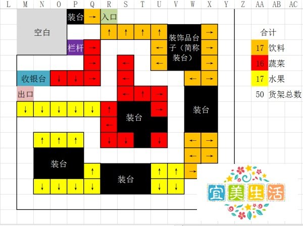 QQ超市水果妹便利店6口碑最佳摆法攻略(无双向)