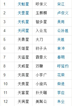 《水浒传》中有一百零八将，天罡星共有多少人，地煞星共有多少人？