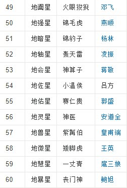 《水浒传》中有一百零八将，天罡星共有多少人，地煞星共有多少人？