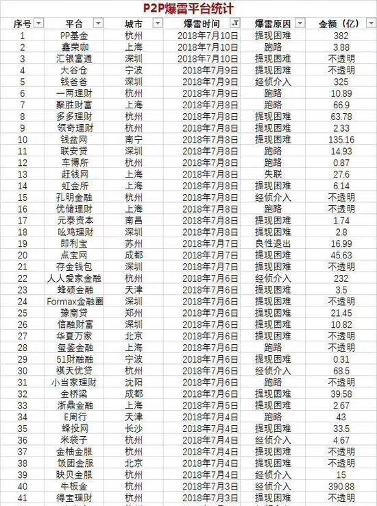 P2P网贷平台频繁跑路关停，投资者将何去何从？