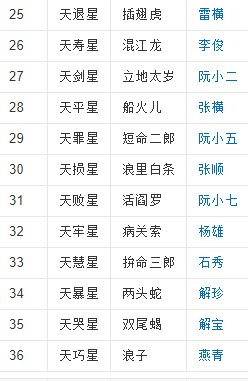 《水浒传》中有一百零八将，天罡星共有多少人，地煞星共有多少人？