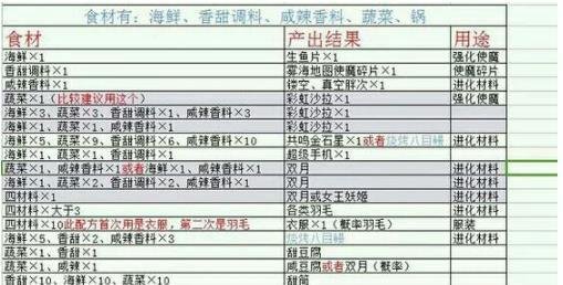 崩坏学园2崩坏食堂食谱 崩坏学园2崩坏食堂菜单一览