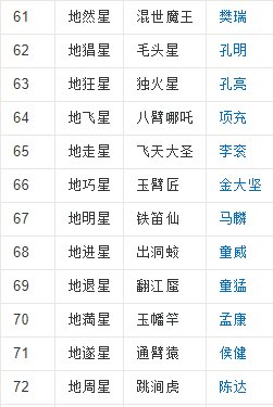 《水浒传》中有一百零八将，天罡星共有多少人，地煞星共有多少人？
