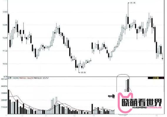 当股票出现“底部放量”，意味着什么，这是上涨还是下跌的节奏