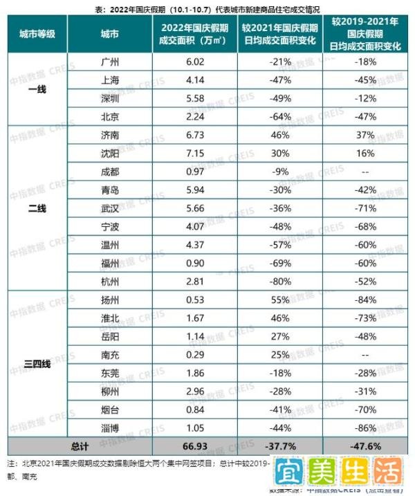 2022年国庆黄金周全国新房销售面积同比降幅超3成