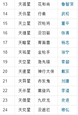 《水浒传》中有一百零八将，天罡星共有多少人，地煞星共有多少人？