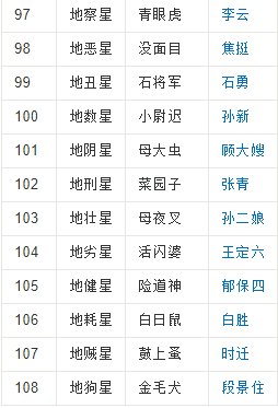 《水浒传》中有一百零八将，天罡星共有多少人，地煞星共有多少人？